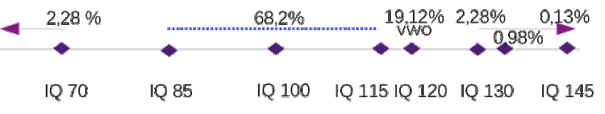 FIGUUR 1 HOOGBEGAAFD EN IQ